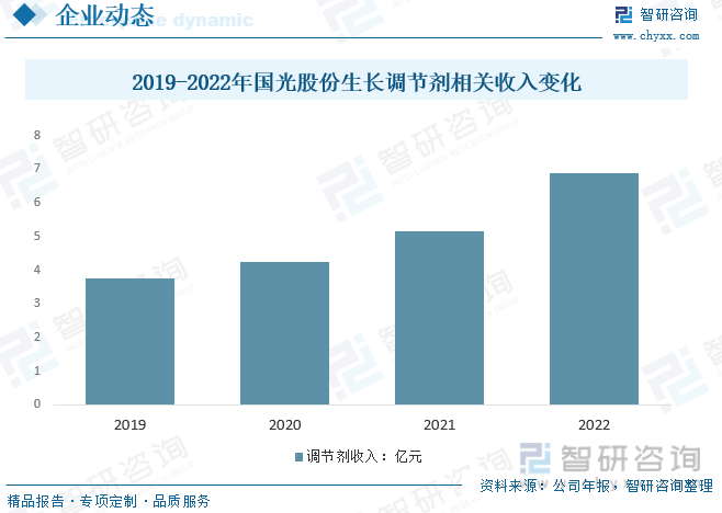 lol比赛押注平台2023年中国生长调节剂行业发展现状分析：中国是植物生长调节剂(图7)