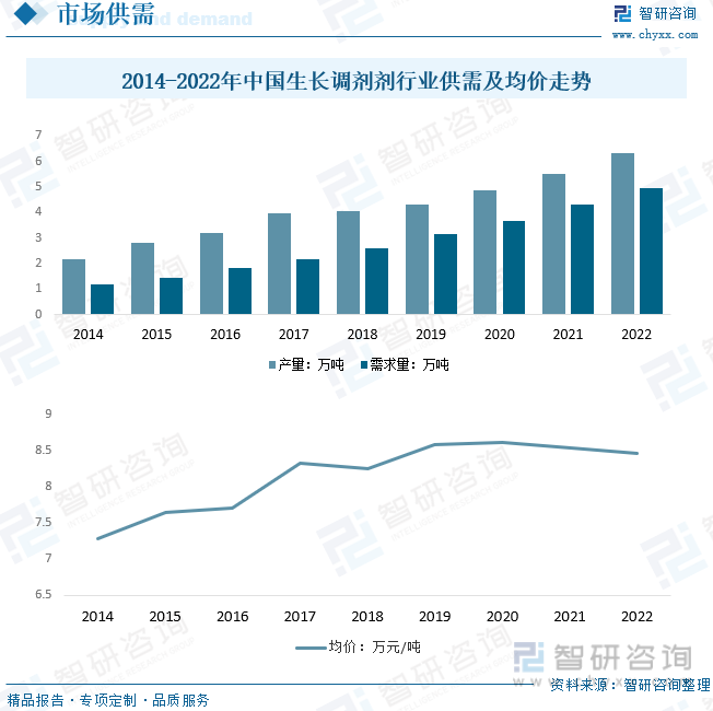 lol比赛押注平台2023年中国生长调节剂行业发展现状分析：中国是植物生长调节剂(图5)