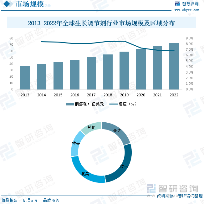 lol比赛押注平台2023年中国生长调节剂行业发展现状分析：中国是植物生长调节剂(图3)