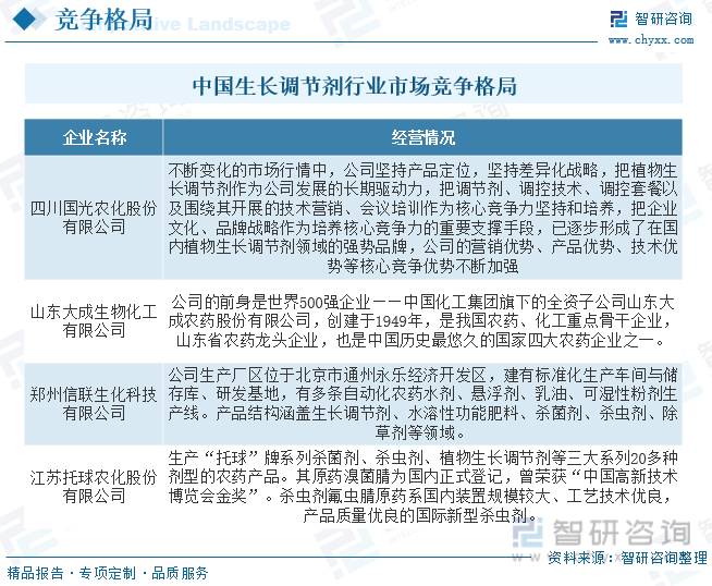 lol比赛押注平台2023年中国生长调节剂行业发展现状分析：中国是植物生长调节剂(图6)