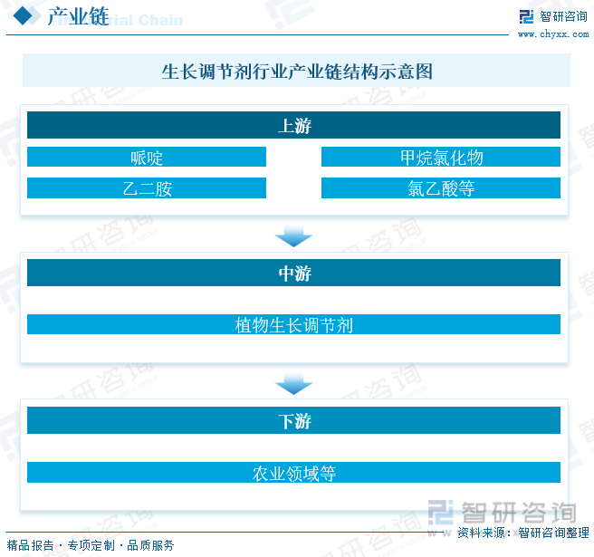 lol比赛押注平台2023年中国生长调节剂行业发展现状分析：中国是植物生长调节剂(图2)