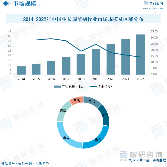 lol比赛押注平台2023年中国生长调节剂行业发展现状分析：中国是植物生长调节剂(图4)