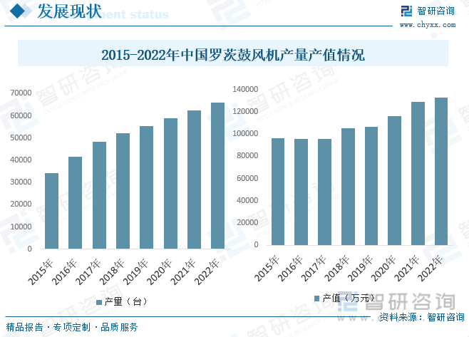 2015-2022年中国罗茨鼓风机产量产值情况