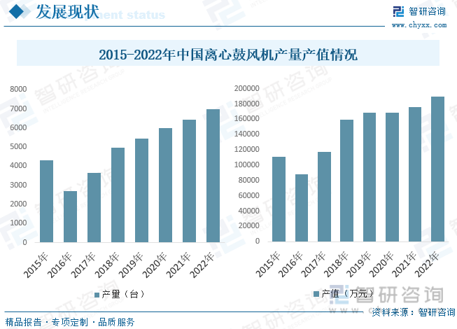 2015-2022年中国离心鼓风机产量产值情况