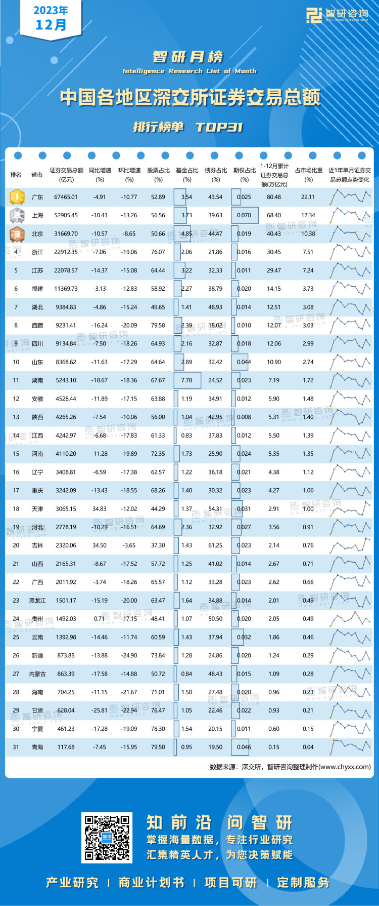 0118：12月深交所各地区证券交易总额排行榜-二维码