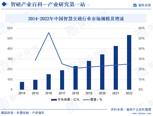 2014-2022年中国智慧交通行业市场规模及增速