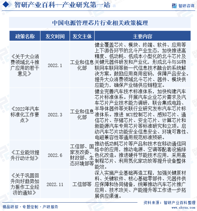 中国电源管理芯片行业相关政策梳理