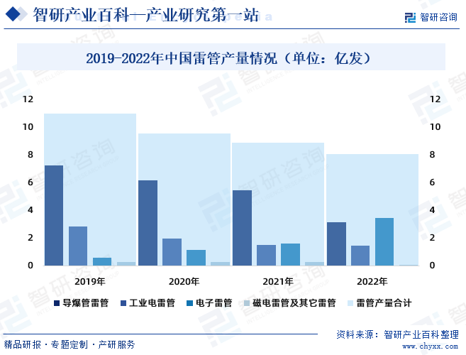 2019-2022年中国雷管行业及细分行业产量情况
