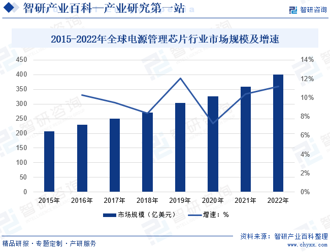 2015-2022年全球电源管理芯片行业市场规模及增速