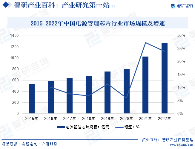 2015-2022年中国电源管理芯片行业市场规模及增速