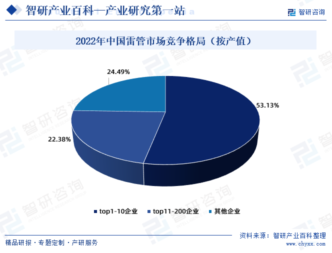 2022年中国雷管市场竞争格局（按产值）