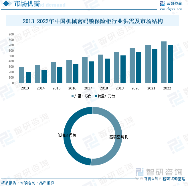 博鱼中国官网2023年中国机械密码锁保险柜行业全景速览：安全意识的提高家用保险柜(图5)