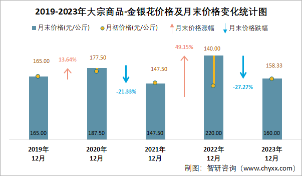 2023年12月大宗商品金银花价格分析价格为160元公斤同比下降2727