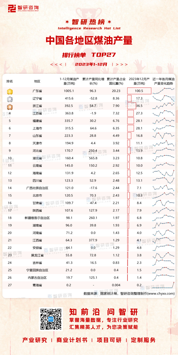 0208：2023年1-12月中国各地区煤油产量带二维码