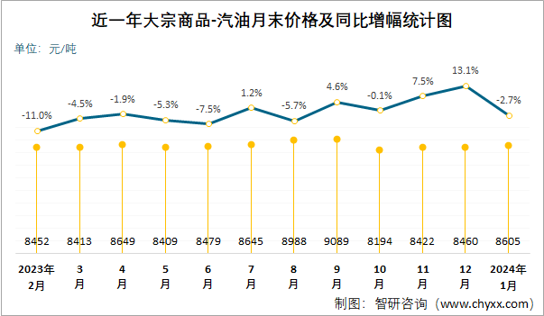 近一年汽油月末价格及同比增幅统计图据生意社大宗榜数据统计可知