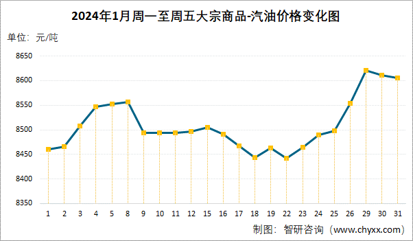 生意社,智研咨询整理近一年汽油月末价格及同比增幅统计图据生意社