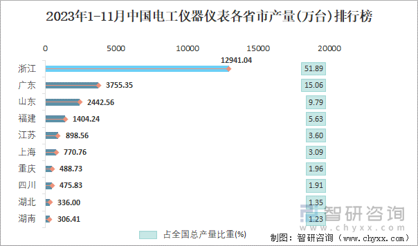 2023年1-11月中国电工仪器仪表产量为249379万台 华东地区产量最高(占比754%)(图4) 2023年1-11月中国电工仪器仪表产量为249379万台 华东地区产量最高(占比754%)(图4)