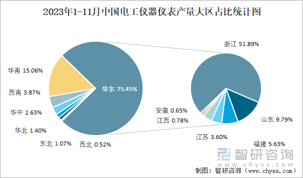 2023年1-11月中国电工仪器仪表产量为249379万台 华东地区产量最高(占比754%)(图3) 2023年1-11月中国电工仪器仪表产量为249379万台 华东地区产量最高(占比754%)(图3)