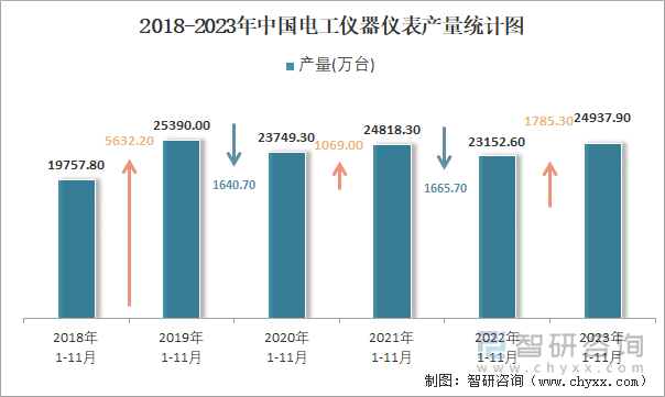 2023年1-11月中国电工仪器仪表产量为249379万台 华东地区产量最高(占比754%)(图2) 2023年1-11月中国电工仪器仪表产量为249379万台 华东地区产量最高(占比754%)(图2)