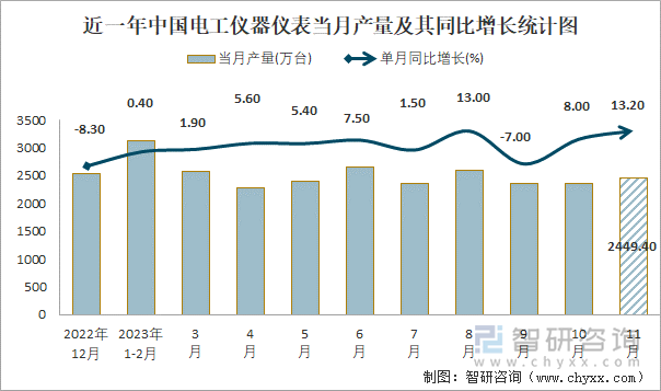 2023年1-11月中国电工仪器仪表产量为249379万台 华东地区产量最高(占比754%)(图1) 2023年1-11月中国电工仪器仪表产量为249379万台 华东地区产量最高(占比754%)(图1)