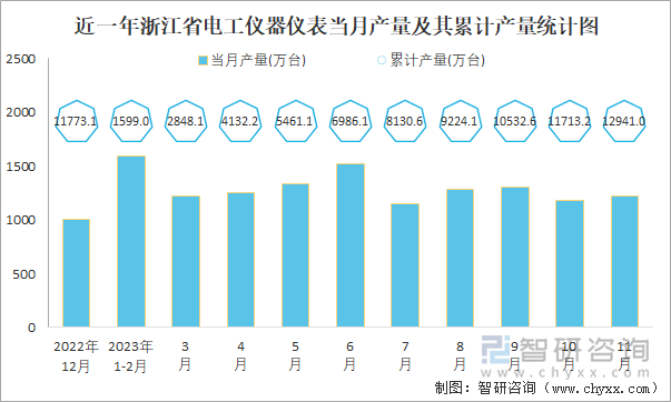 2023年1-11月中国电工仪器仪表产量为249379万台 华东地区产量最高(占比754%)(图5) 2023年1-11月中国电工仪器仪表产量为249379万台 华东地区产量最高(占比754%)(图5)