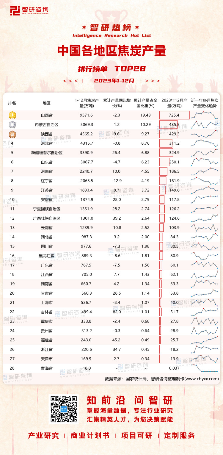 0214：2023年1-12月中国各地区焦炭产量带二维码