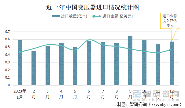 2023年12月中国变压器进出口数量分别为057亿个和237亿个