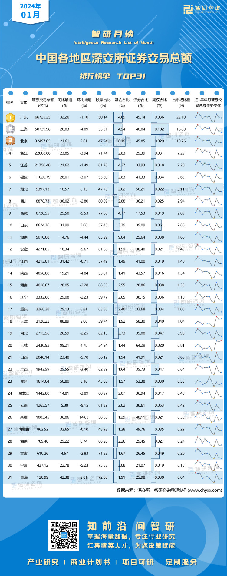 0219：1月深交所各地区证券交易总额排行榜-二维码