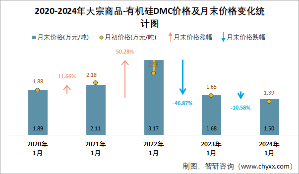 2024年1月大宗商品有机硅dmc价格分析价格为15万元吨同比下降1058