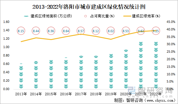 2013-2022年洛阳市城市建成区绿化情况统计图