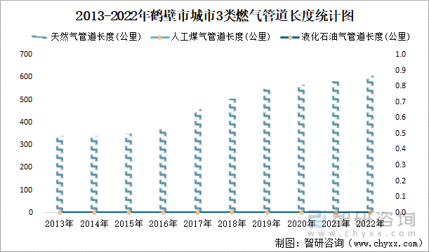 2013-2022年鹤壁市城市3类燃气管道长度统计图