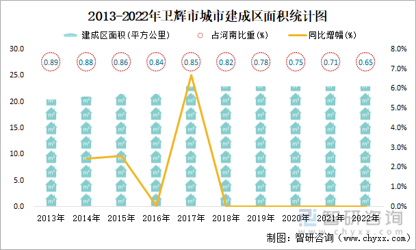 2013-2022年卫辉市城市建成区面积统计图
