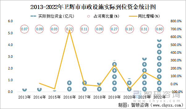 2013-2022年卫辉市市政设施实际到位资金统计图