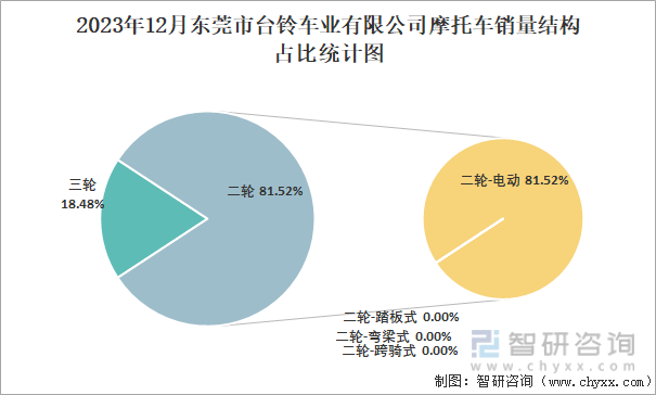 2023年12月东莞市台铃车业有限公司摩托车销量结构占比统计图
