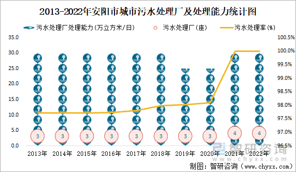 2013-2022年安阳市城市污水处理厂及处理能力统计图