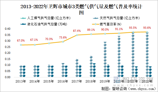 2013-2022年卫辉市城市3类燃气供气量及燃气普及率统计图