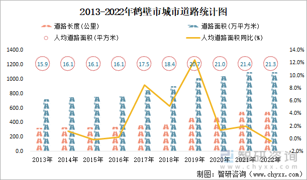 2013-2022年鹤壁市城市道路统计图