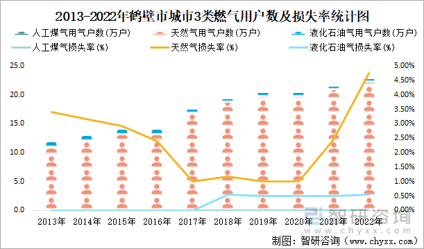 2013-2022年鹤壁市城市3类燃气用户数及损失率统计图