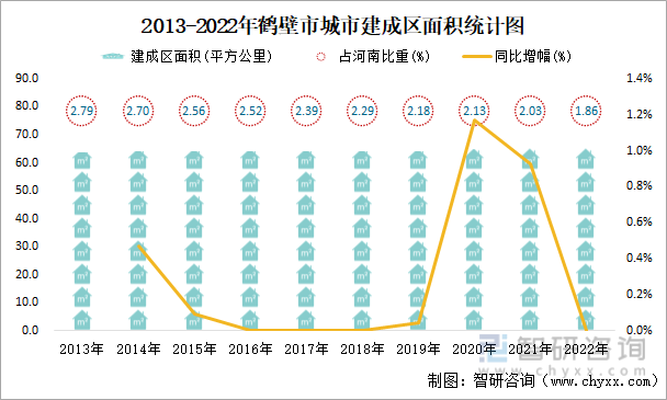 2013-2022年鹤壁市城市建成区面积统计图