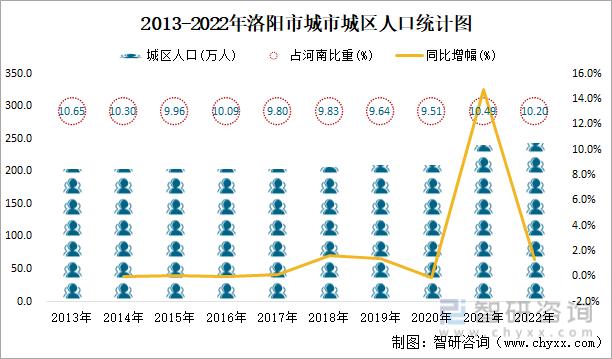 2013-2022年洛阳市城市城区人口统计图
