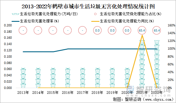 2013-2022年鹤壁市城市生活垃圾无害化处理情况统计图