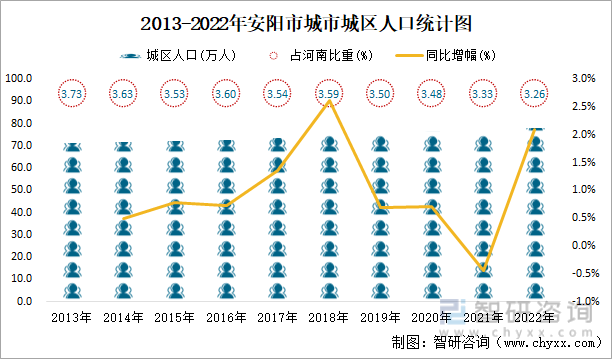 2013-2022年安阳市城市城区人口统计图