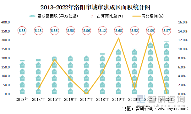 2013-2022年洛阳市城市建成区面积统计图