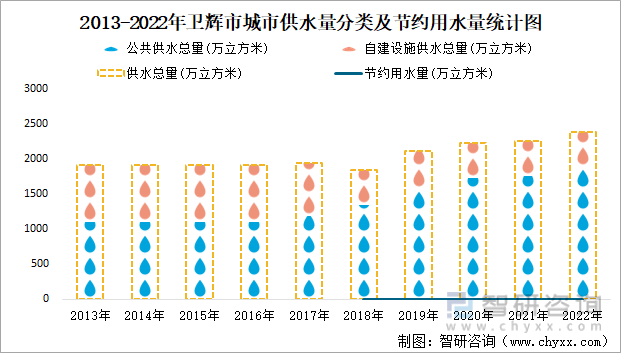 2013-2022年卫辉市城市供水量分类及节约用水量统计图