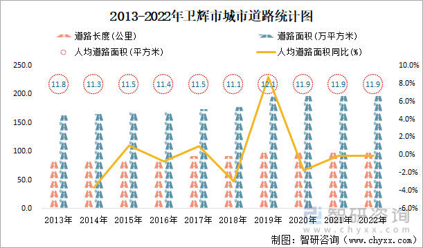 2013-2022年卫辉市城市道路统计图