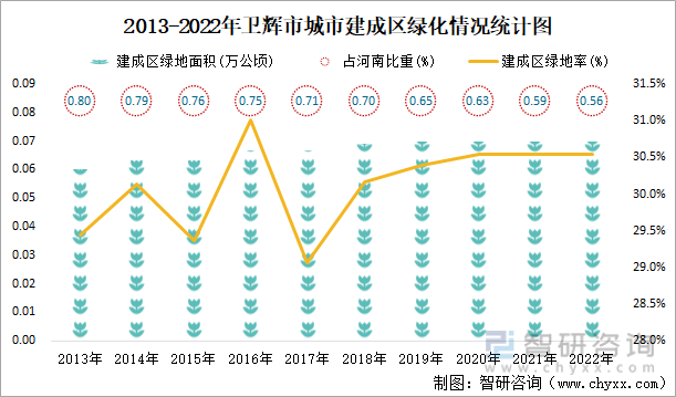 2013-2022年卫辉市城市建成区绿化情况统计图