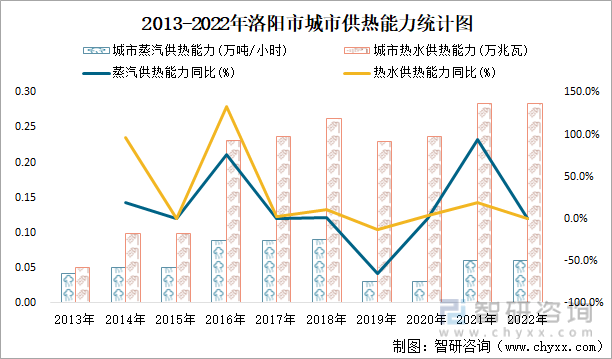 2013-2022年洛阳市城市供热能力统计图