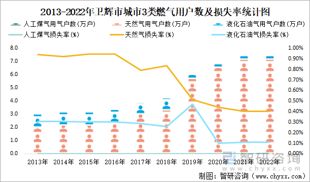 2013-2022年卫辉市城市3类燃气用户数及损失率统计图
