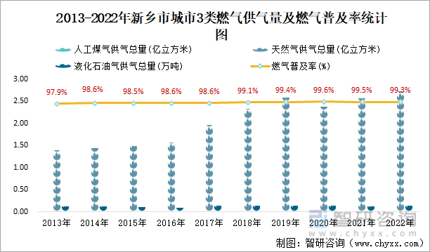 2013-2022年新乡市城市3类燃气供气量及燃气普及率统计图