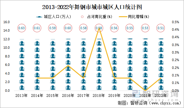 2013-2022年舞钢市城市城区人口统计图